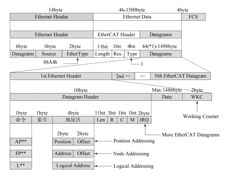 EtherCAT通信 EtherCAT通信